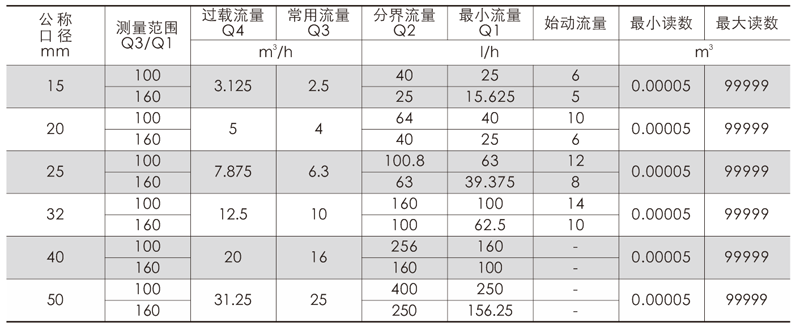 機械水表