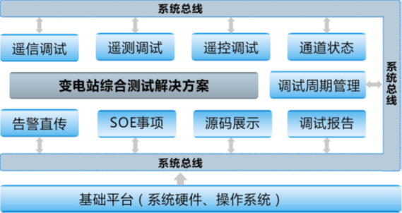 變電站仿真綜合測試系統(tǒng)