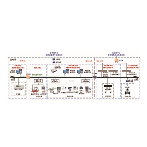 iES-AMP3000智慧變電站輔助設(shè)備全面監(jiān)控系統(tǒng)