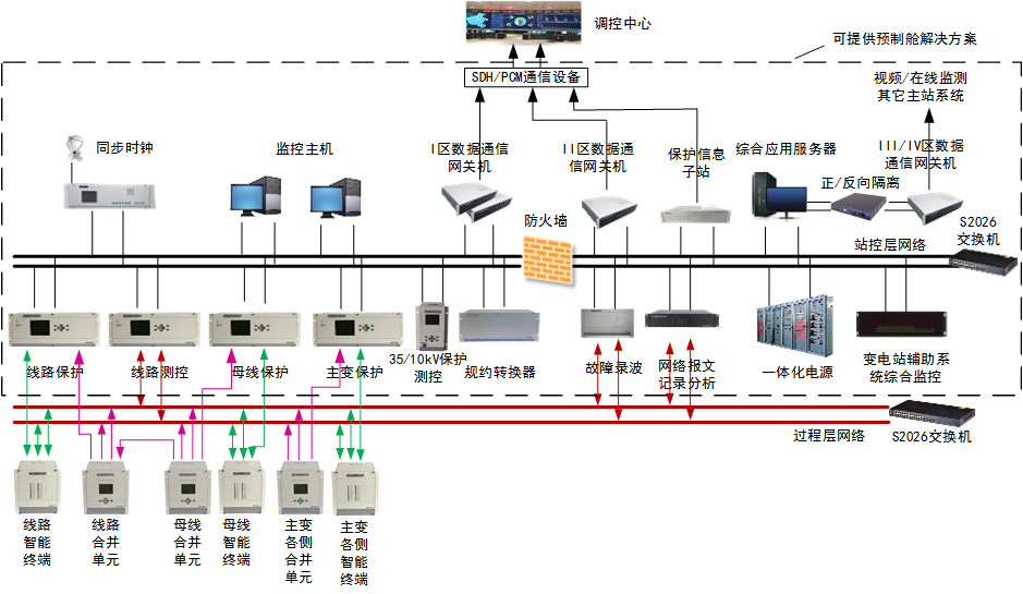 2-智能變電站解決方案