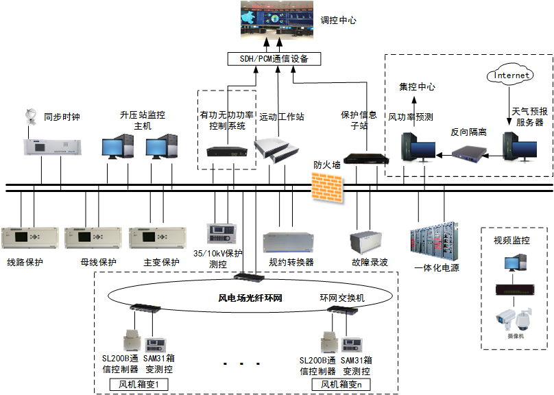 3-風(fēng)電場解決方案