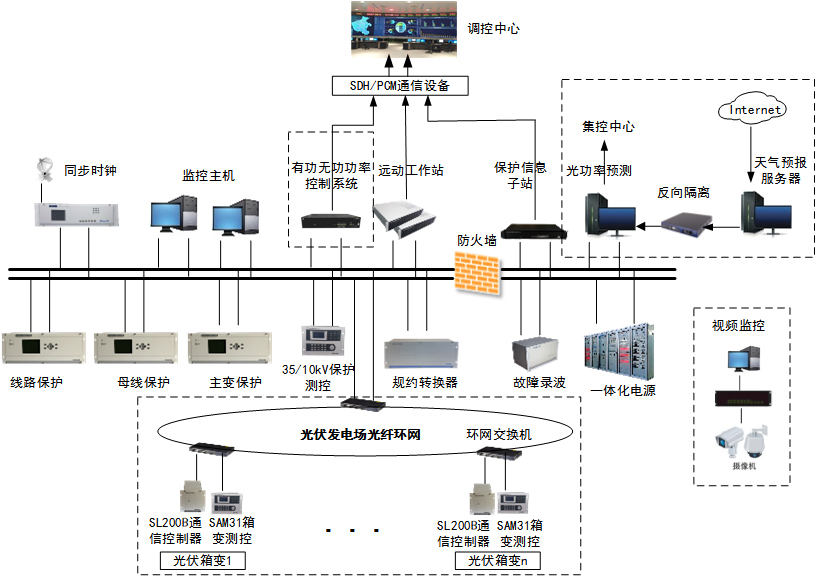 4-光伏發(fā)電解決方案